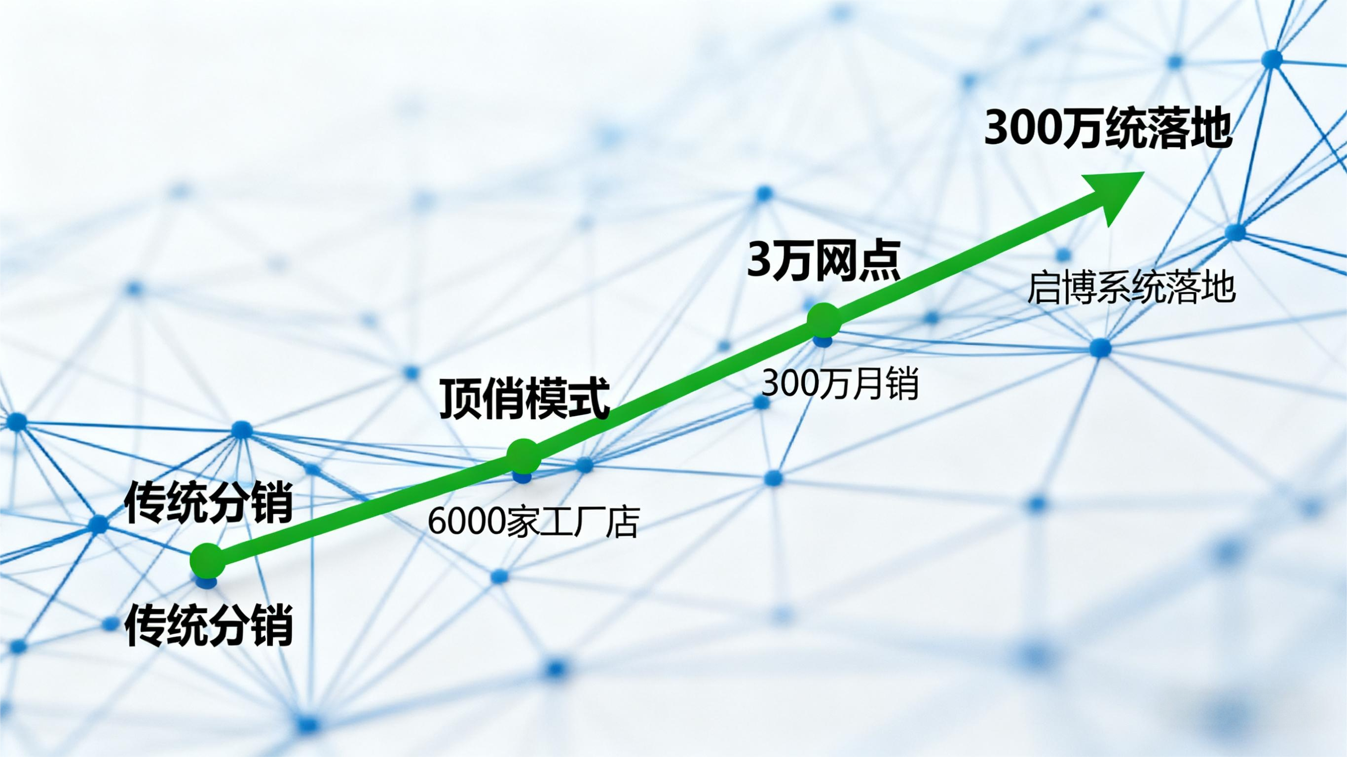 从某俏的成功商业模式，看启博分销系统的模式搭建能力