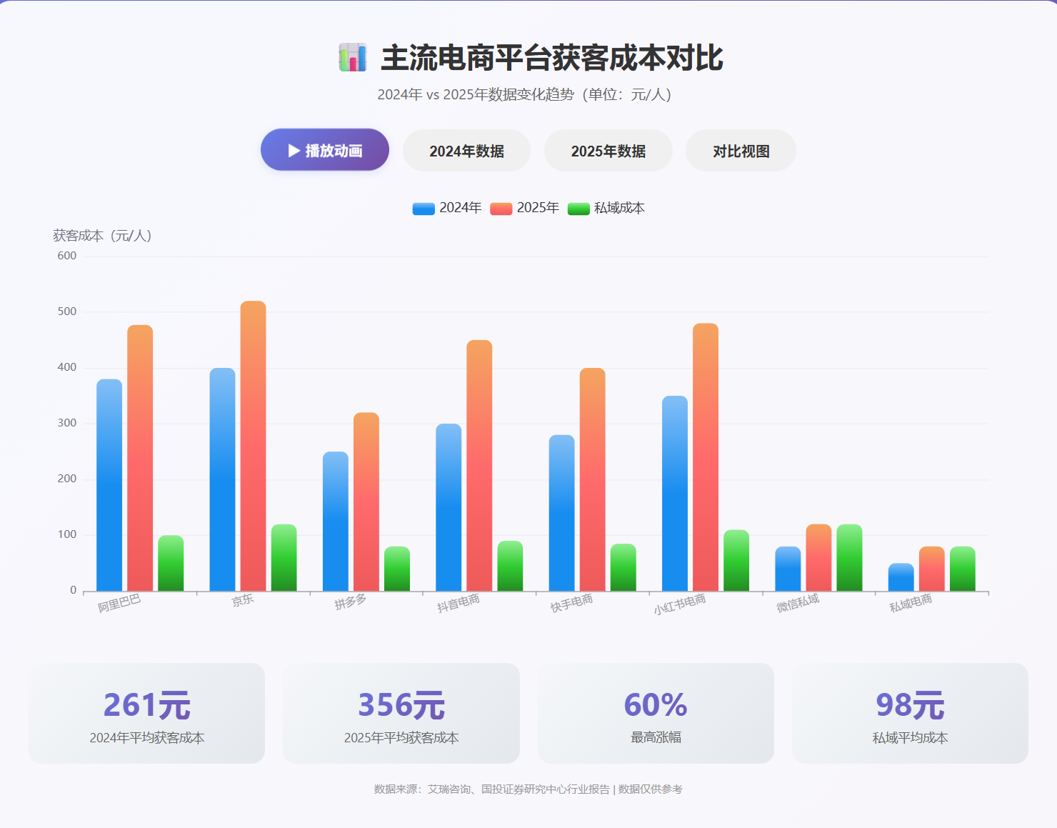 获客成本暴涨至477元！中小商家如何用私域流量把成本降到1/10？