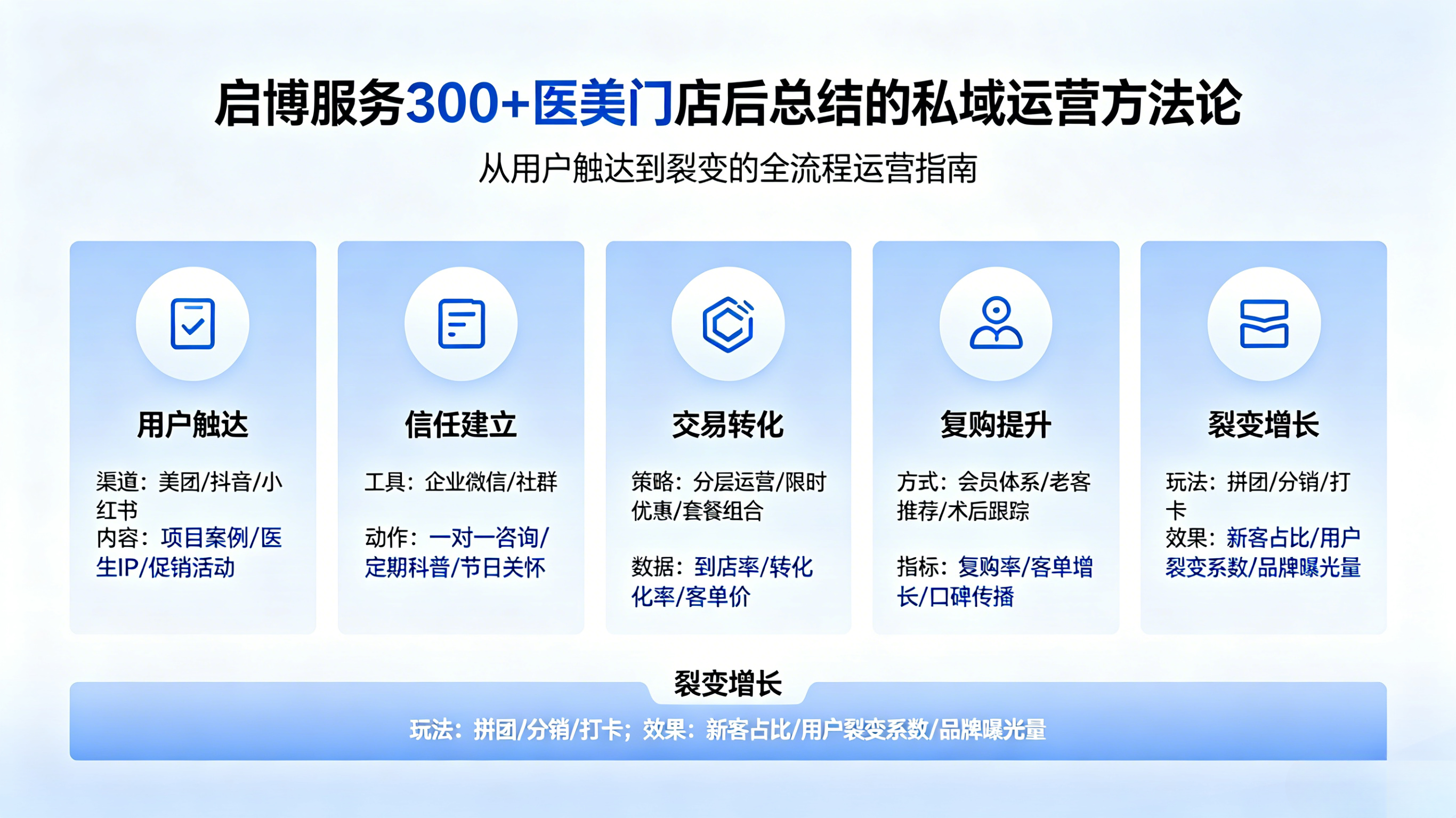 启博服务300+医美门店后，总结的私域运营方法论