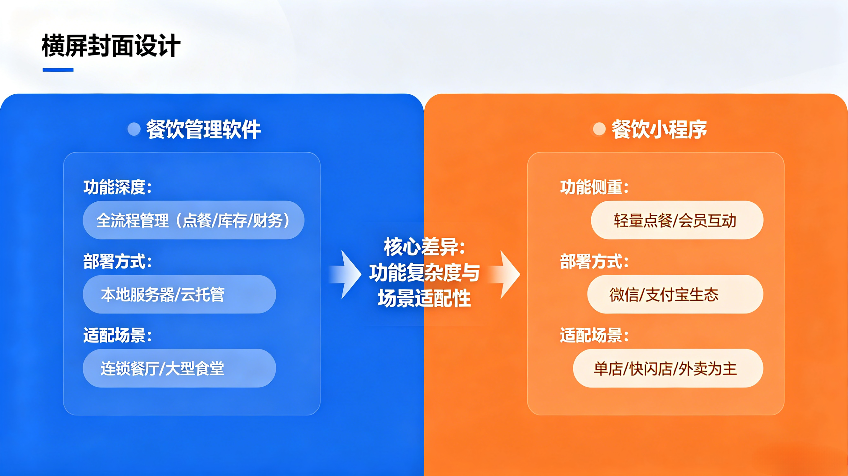 餐饮管理软件vs小程序：两种选型路径的差异与适配场景