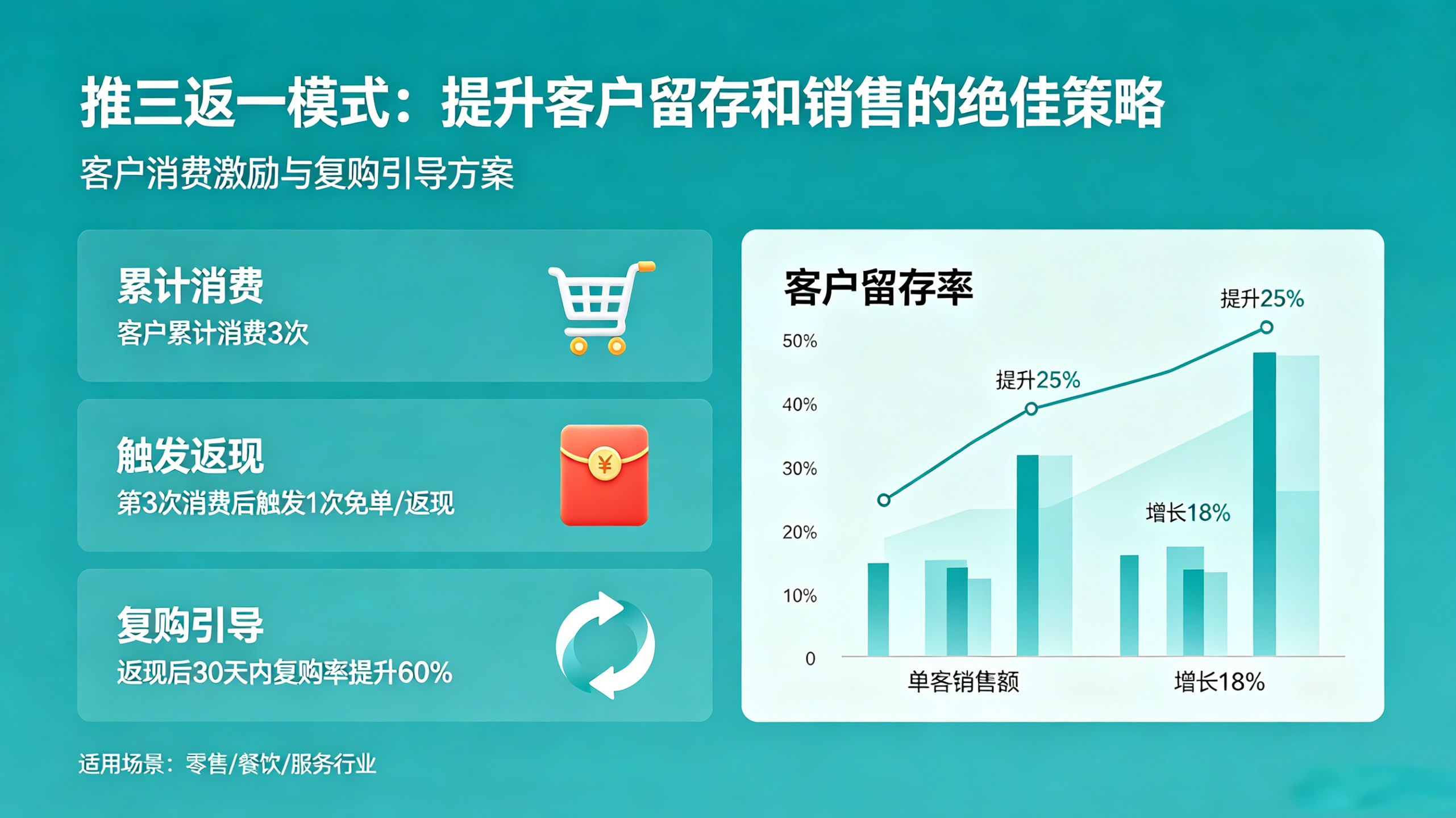 推三返一模式：提升客户留存和销售的绝佳策略