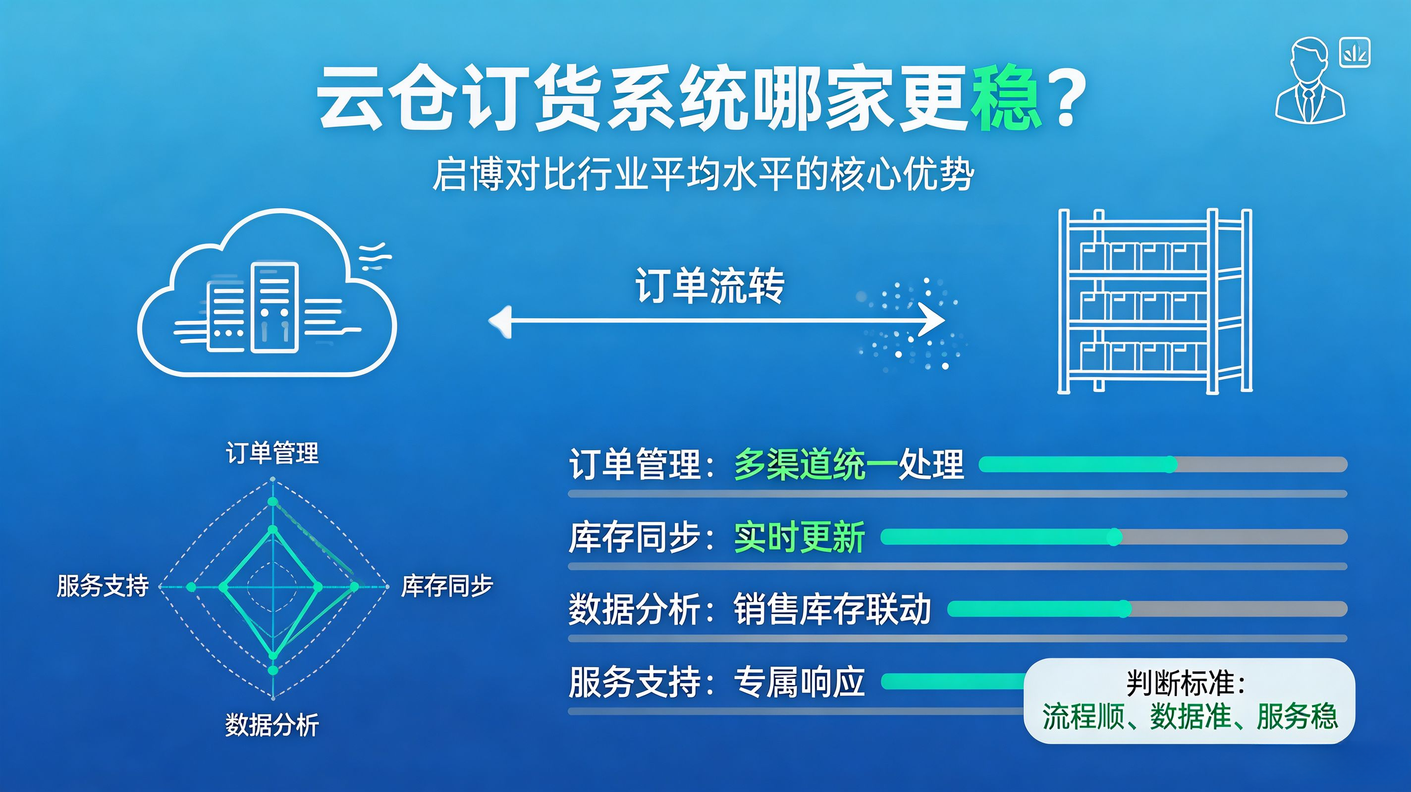 云仓订货系统哪家好？启博对比行业平均水平强在哪